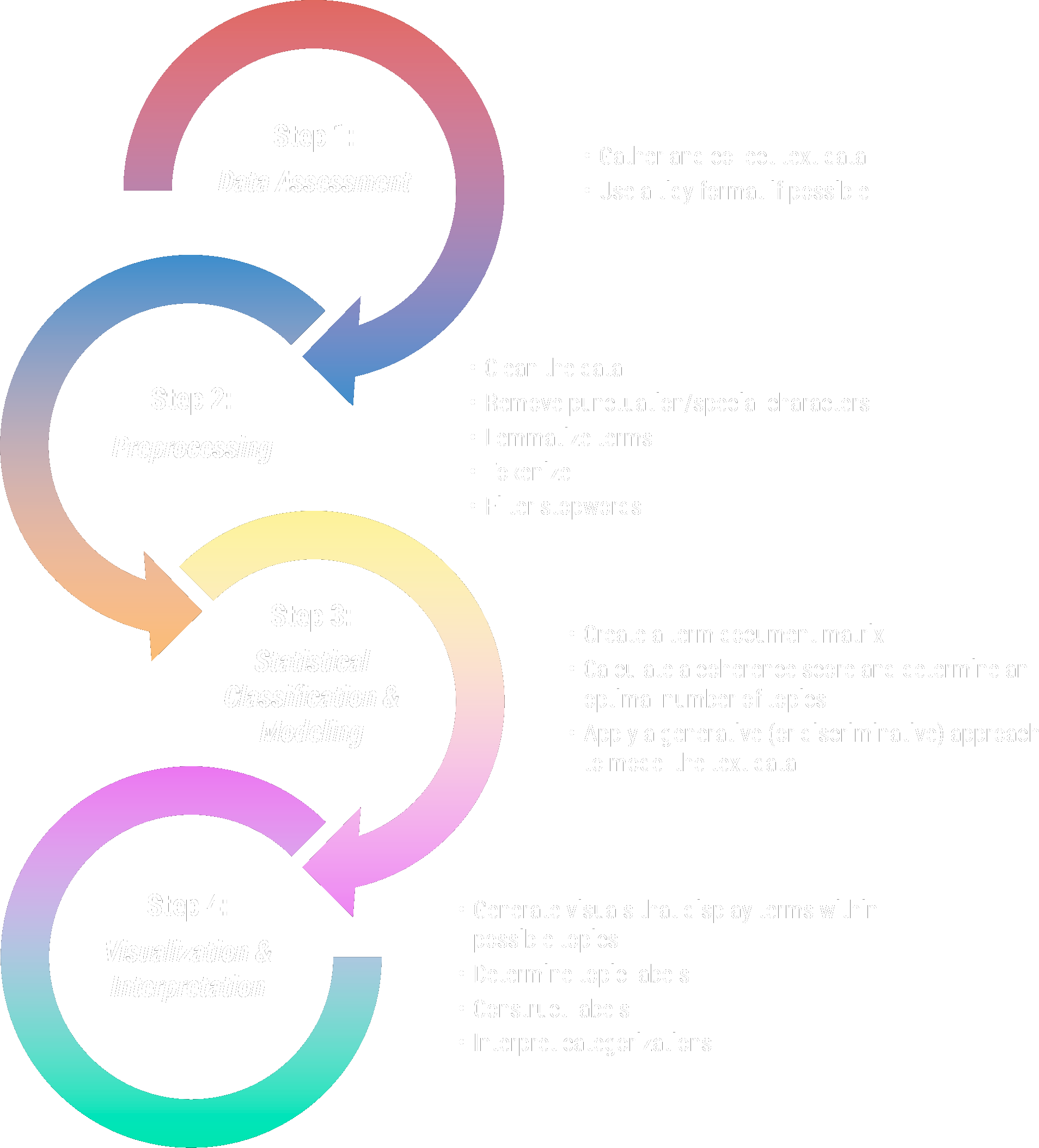 Basic Topic Modeling Process